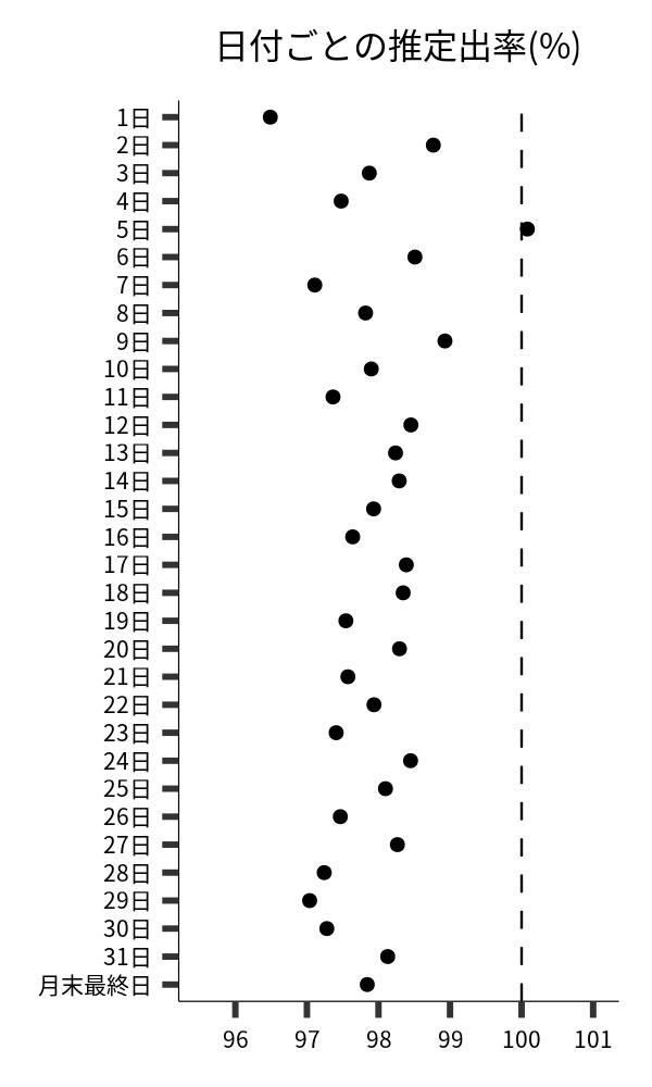日付ごとの出率