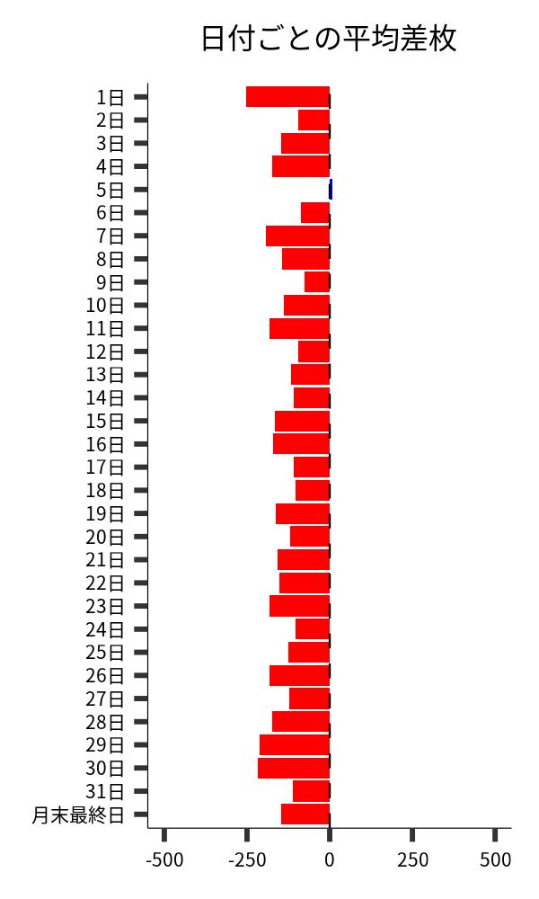 日付ごとの平均差枚