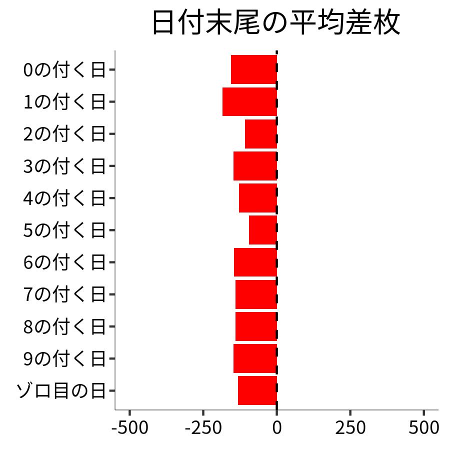 日付末尾ごとの平均差枚