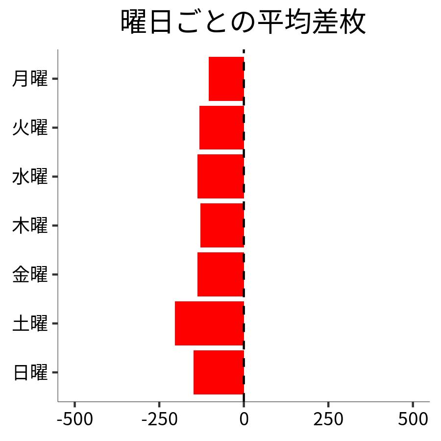 曜日ごとの平均差枚