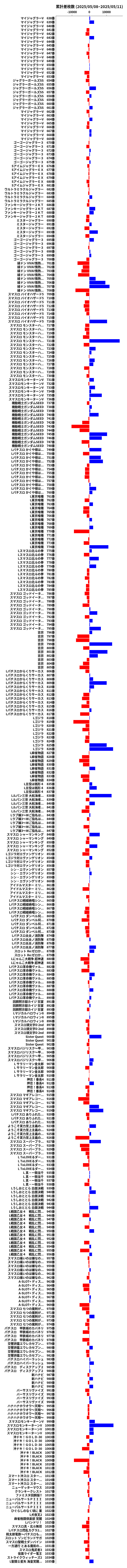 累計差枚数の画像