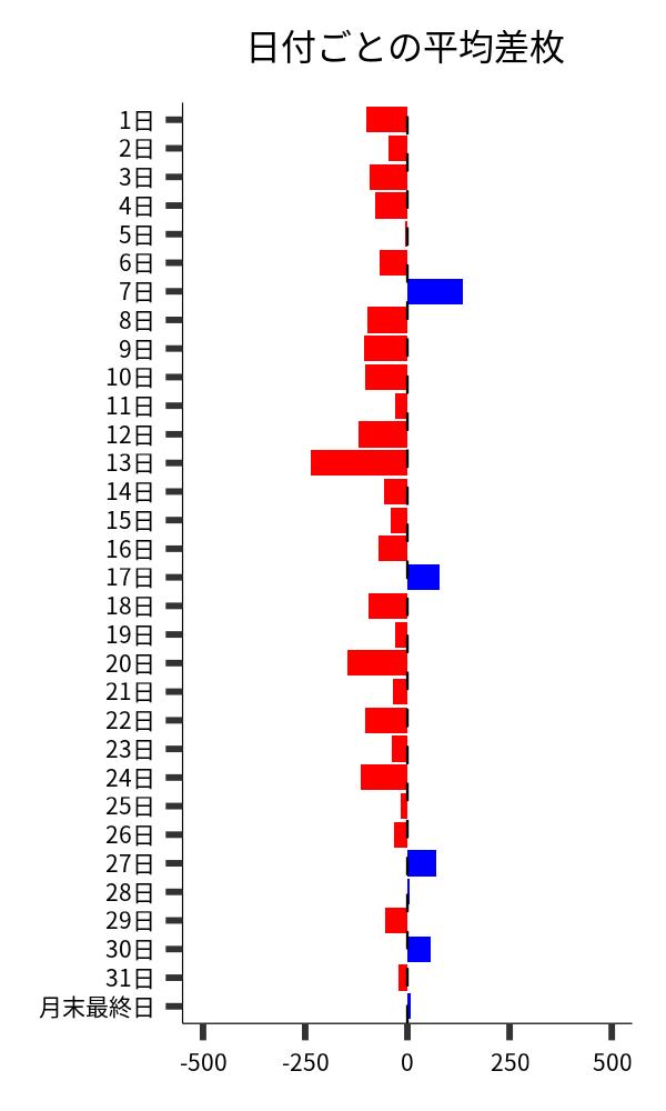 日付ごとの平均差枚