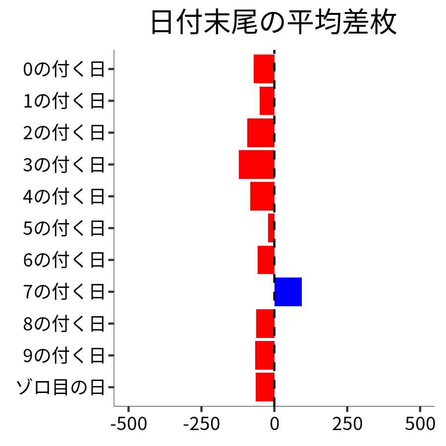 日付末尾ごとの平均差枚