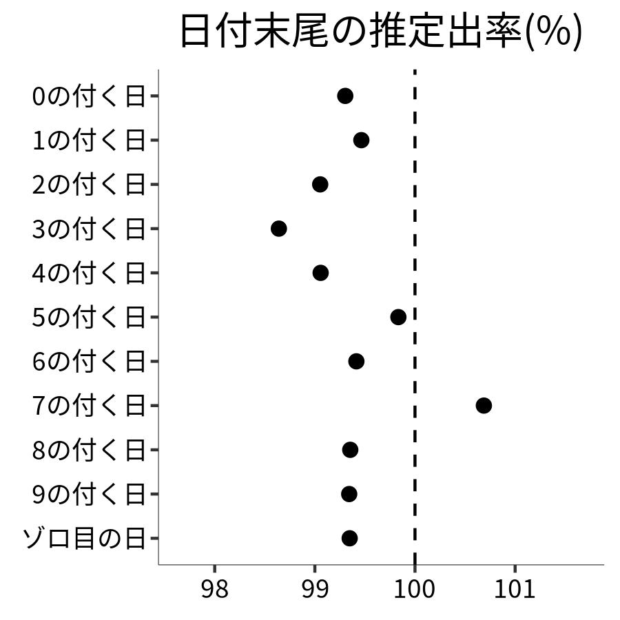 日付末尾ごとの出率