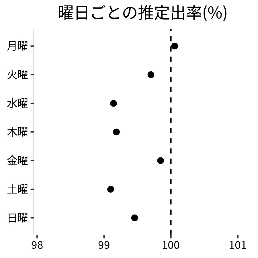 曜日ごとの出率