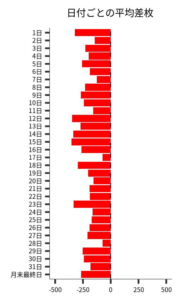 日付ごとの平均差枚