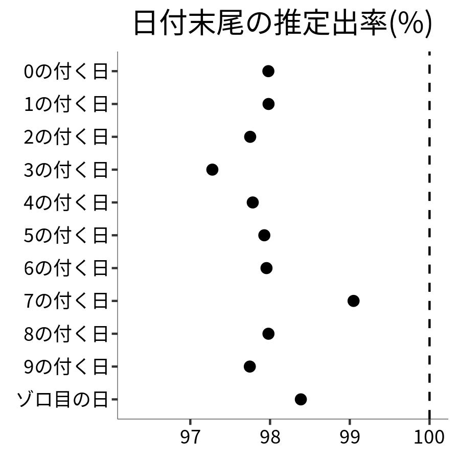 日付末尾ごとの出率
