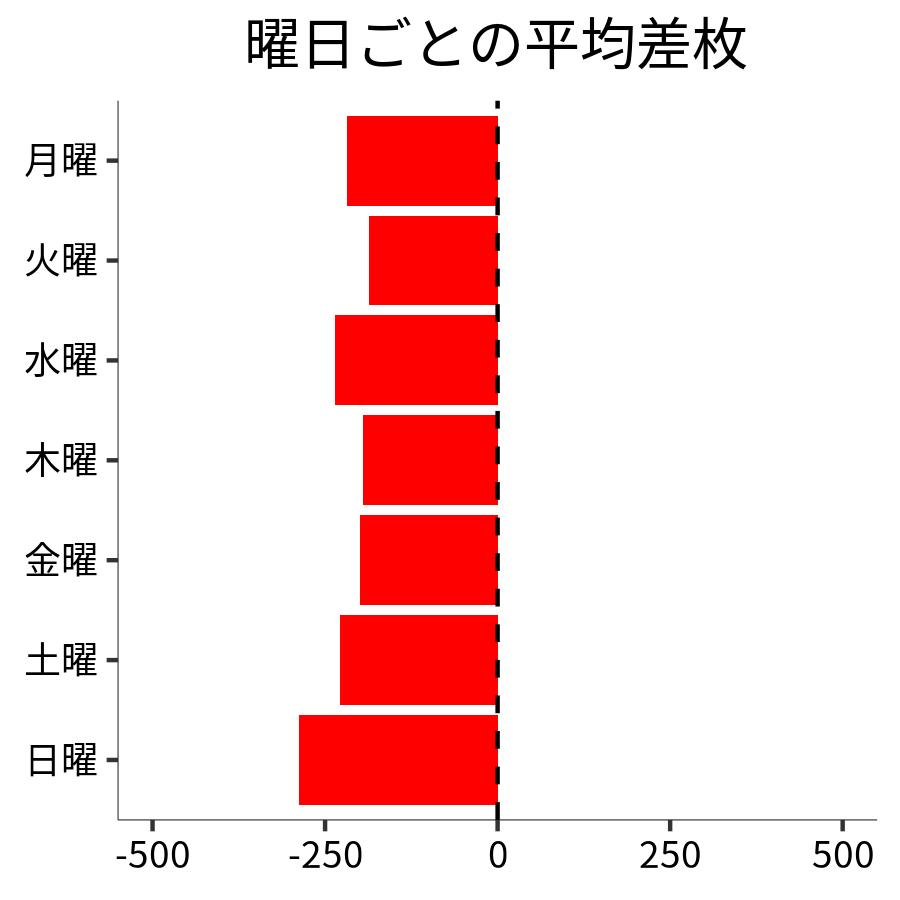 曜日ごとの平均差枚