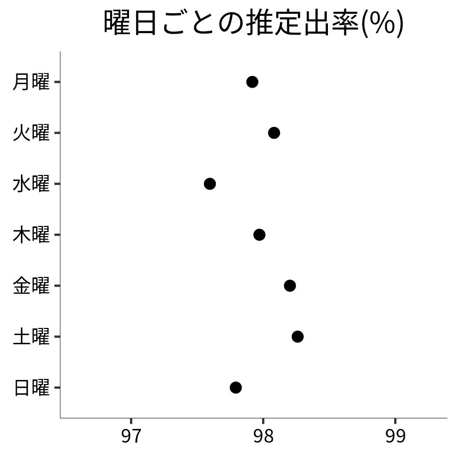 曜日ごとの出率