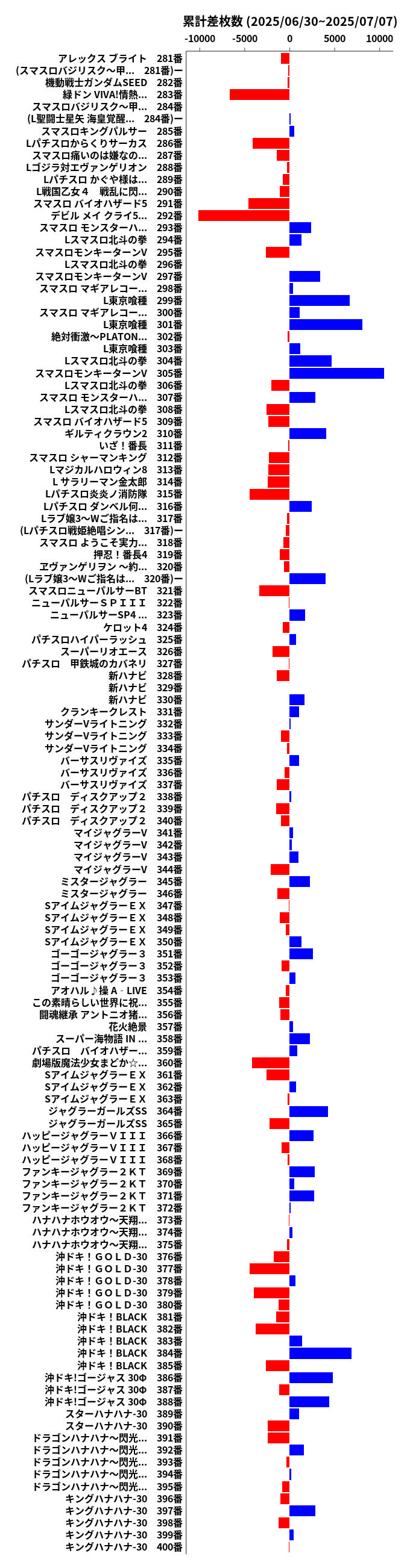 累計差枚数の画像