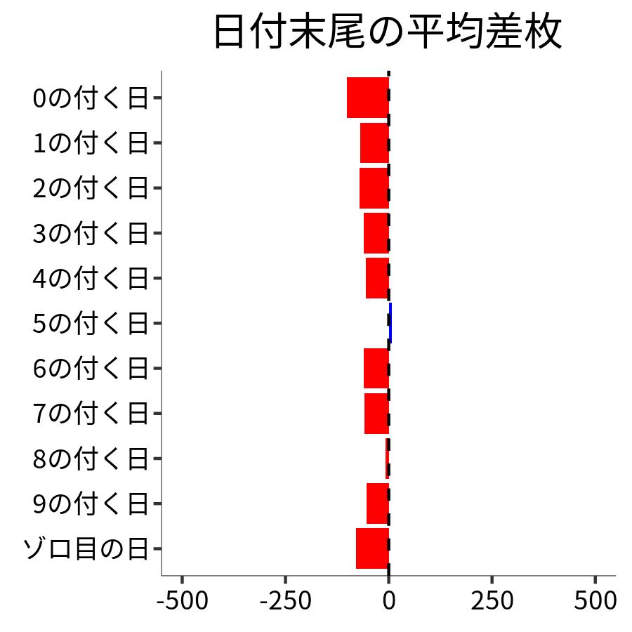 日付末尾ごとの平均差枚