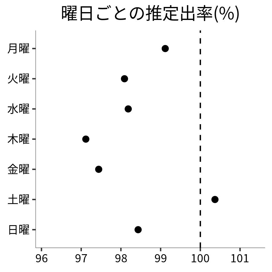 曜日ごとの出率