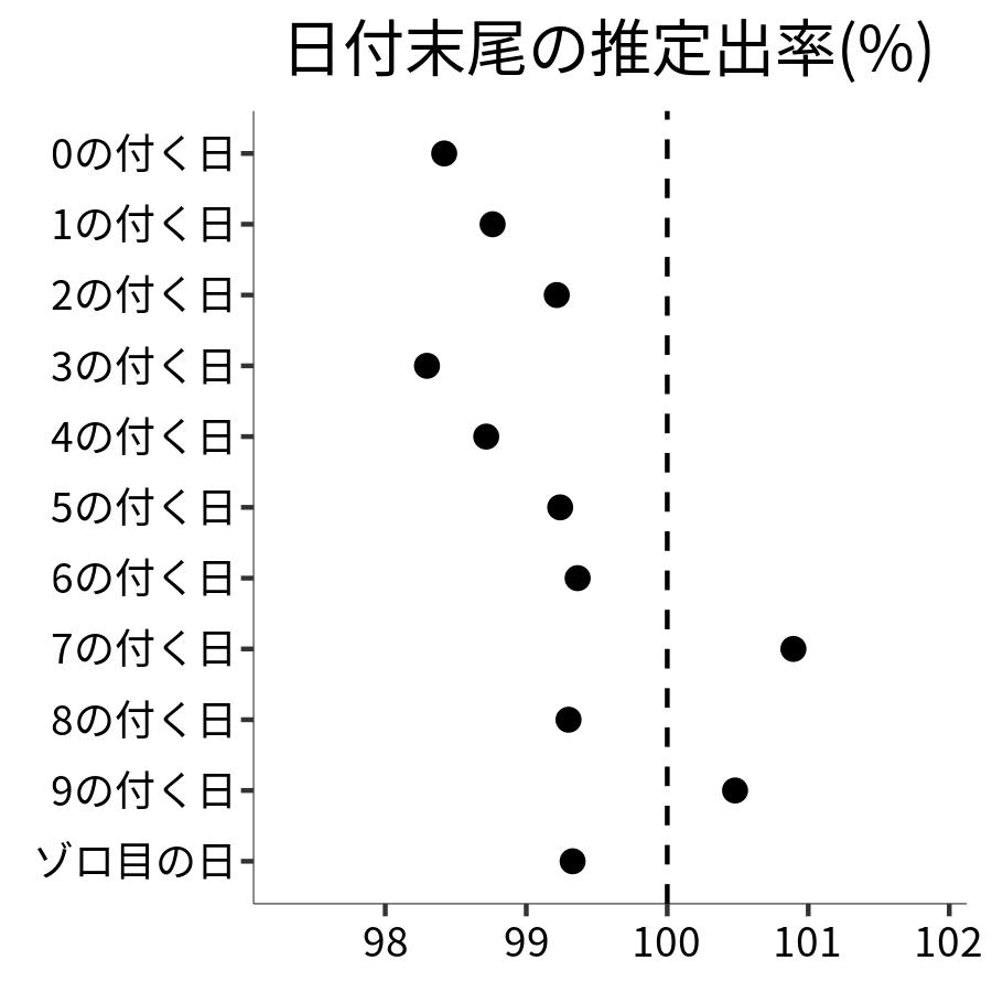 日付末尾ごとの出率