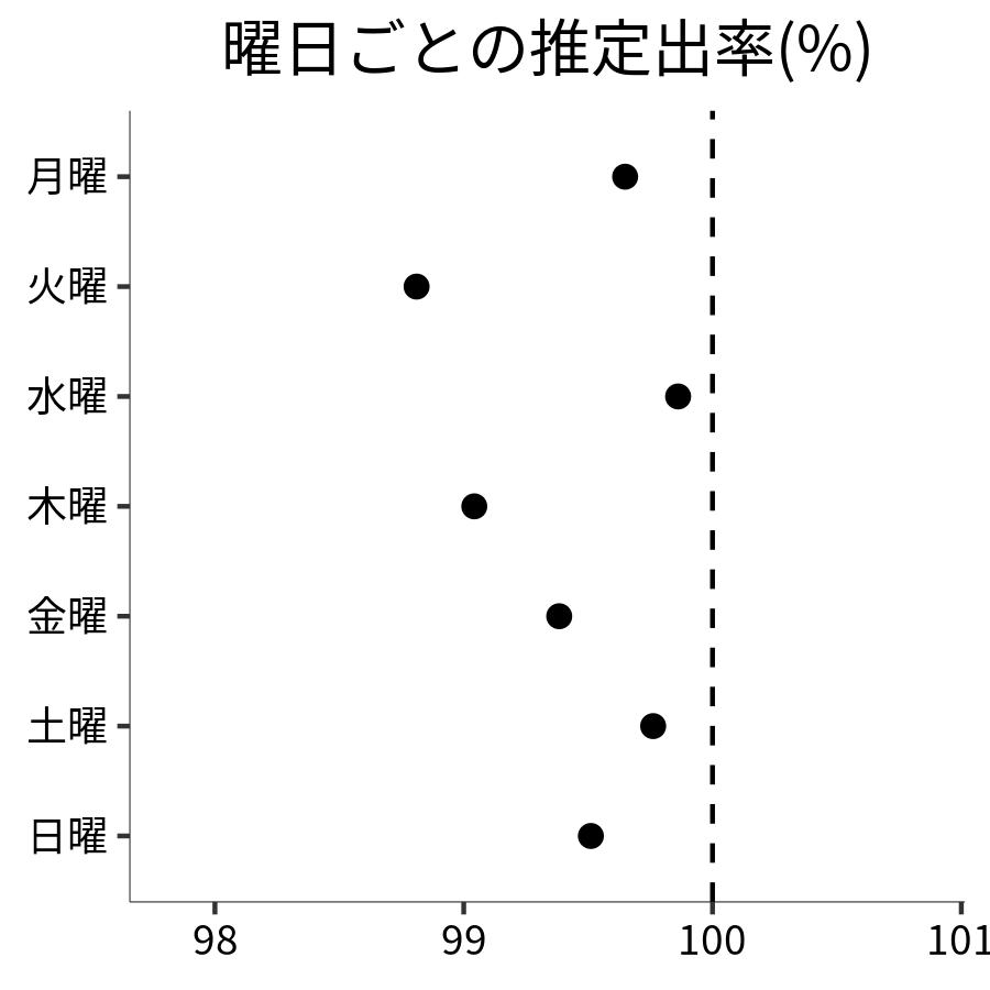 曜日ごとの出率