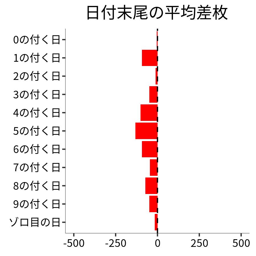 日付末尾ごとの平均差枚