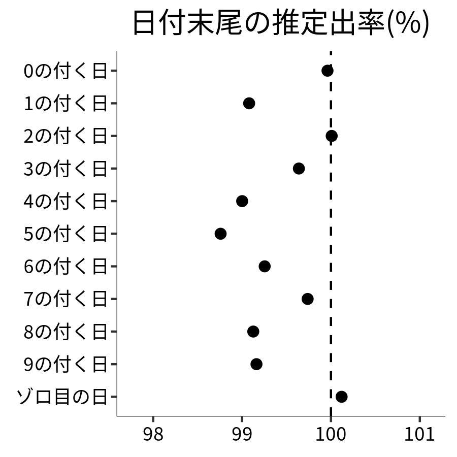 日付末尾ごとの出率