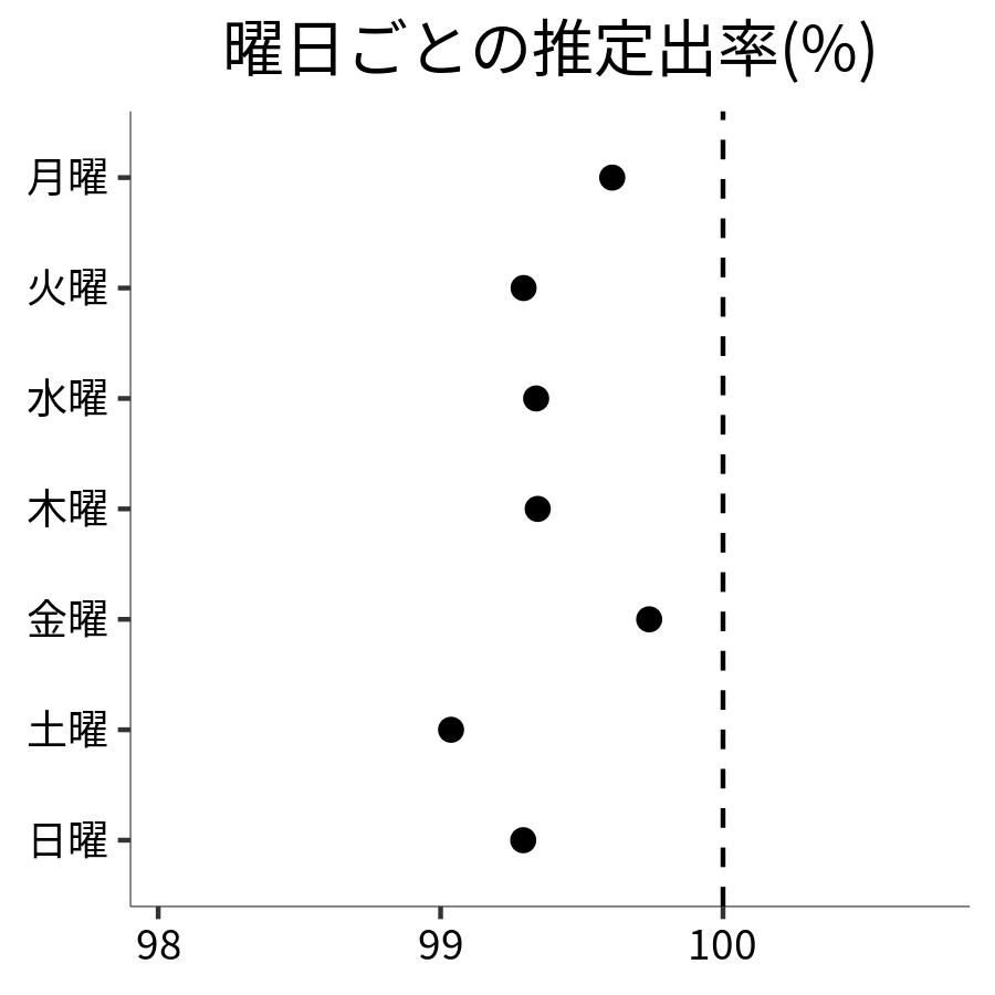 曜日ごとの出率