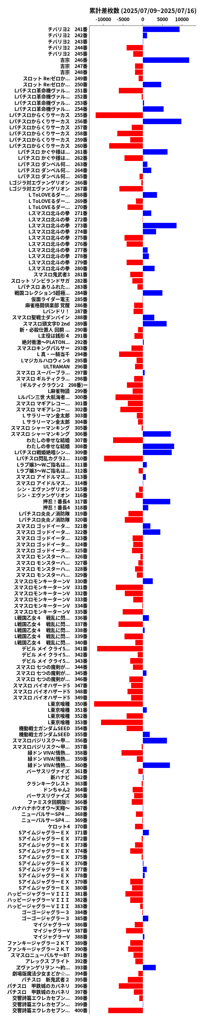 累計差枚数の画像