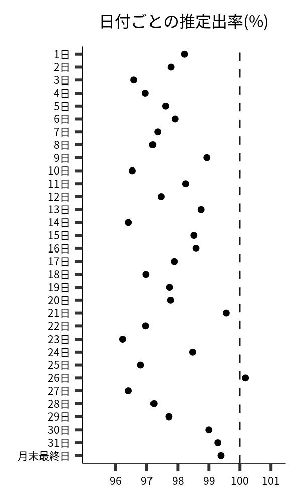 日付ごとの出率