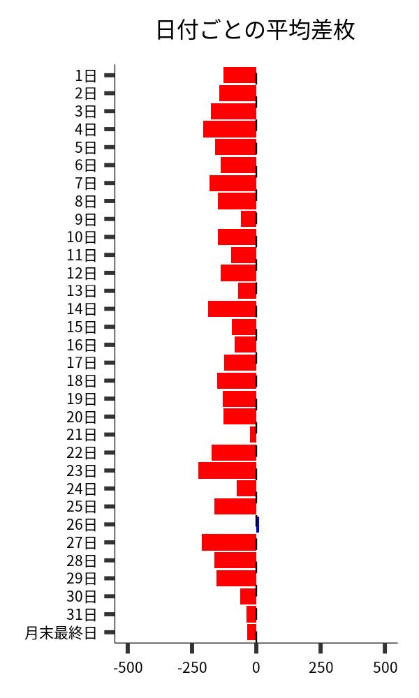 日付ごとの平均差枚