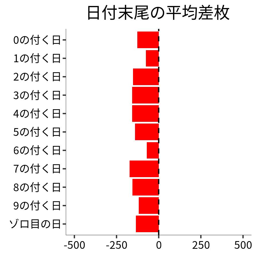 日付末尾ごとの平均差枚