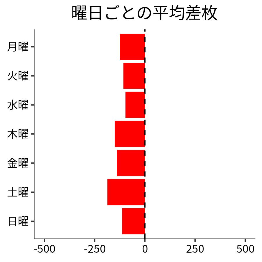 曜日ごとの平均差枚