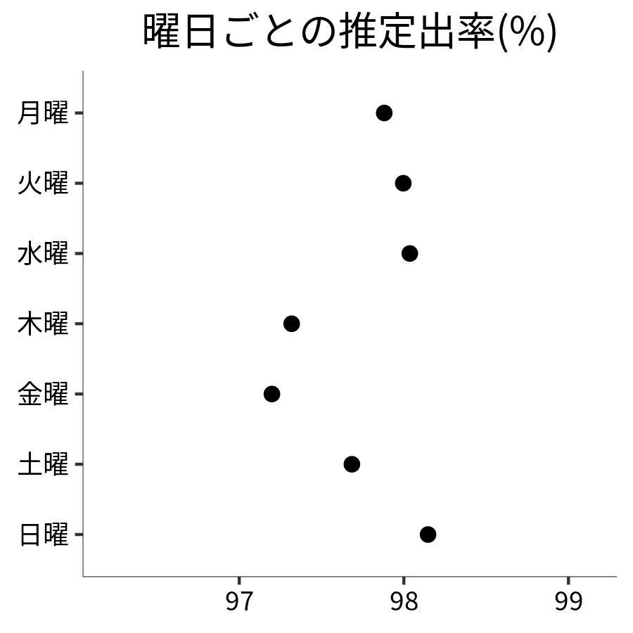 曜日ごとの出率