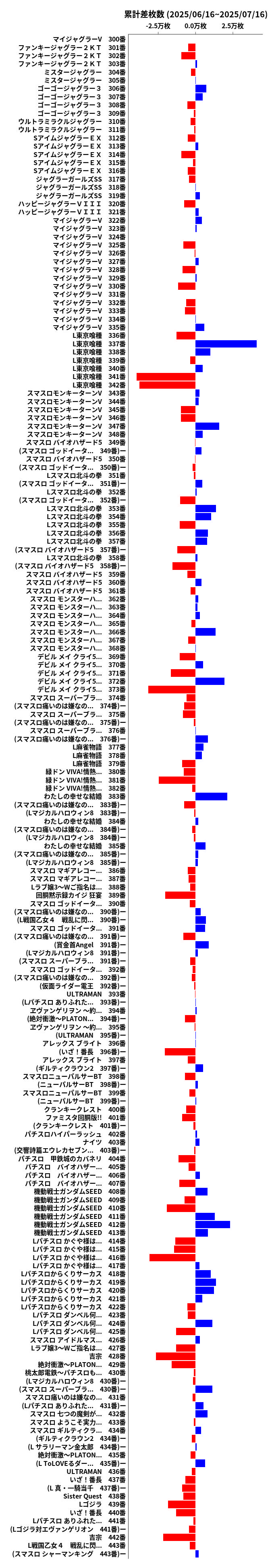 累計差枚数の画像