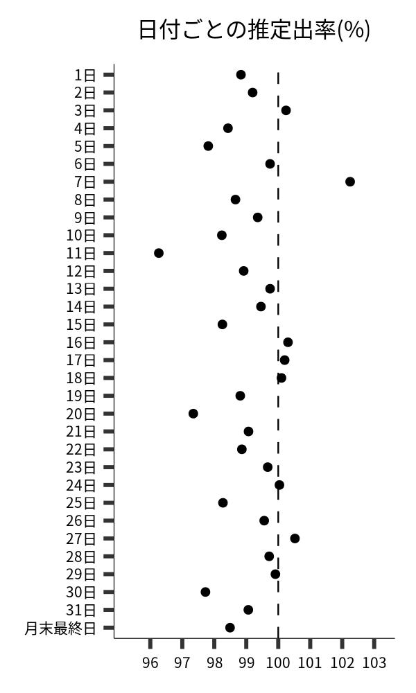 日付ごとの出率