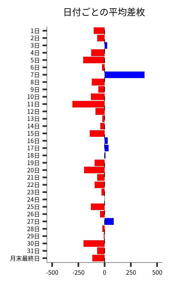 日付ごとの平均差枚
