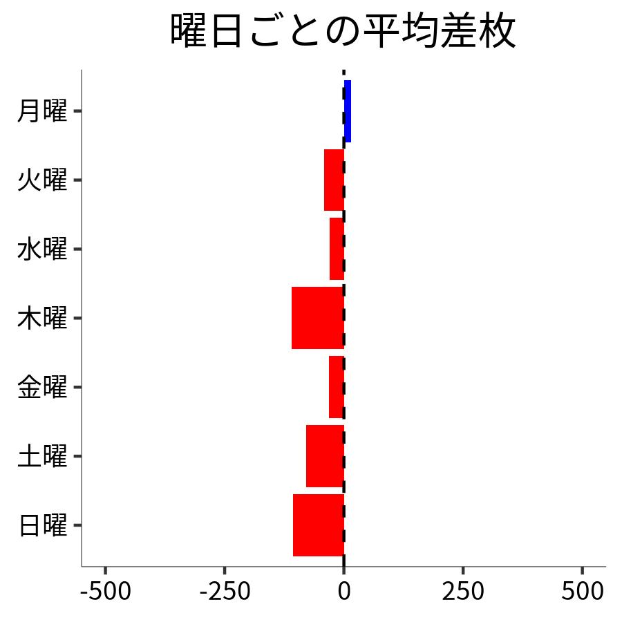 曜日ごとの平均差枚
