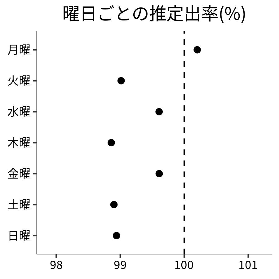 曜日ごとの出率
