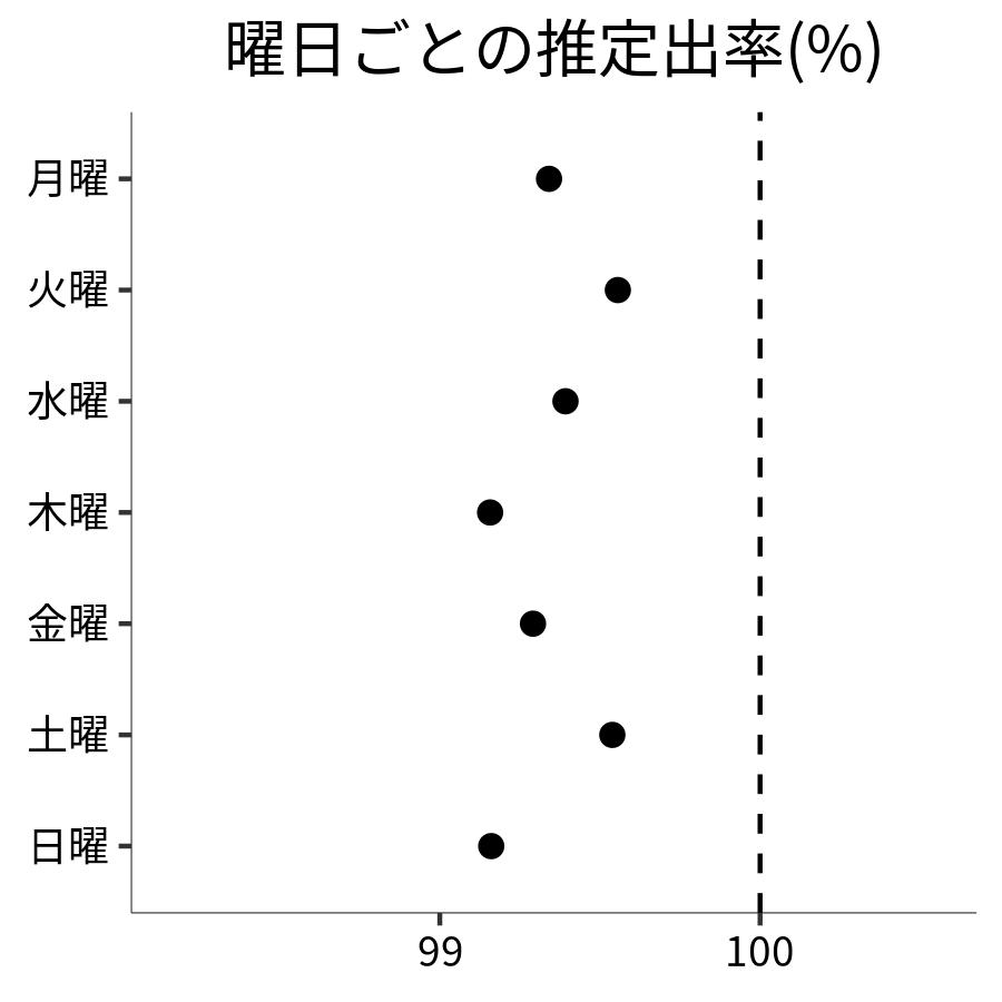 曜日ごとの出率