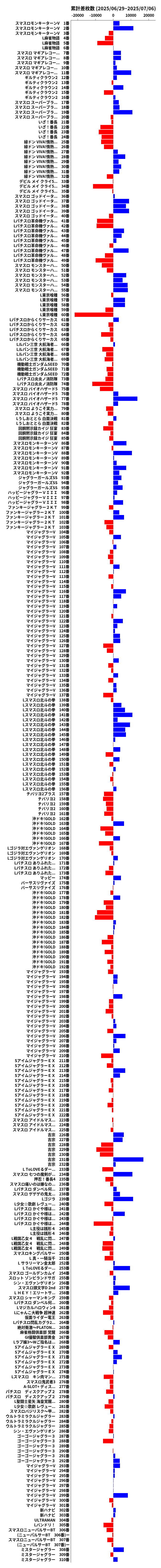 累計差枚数の画像