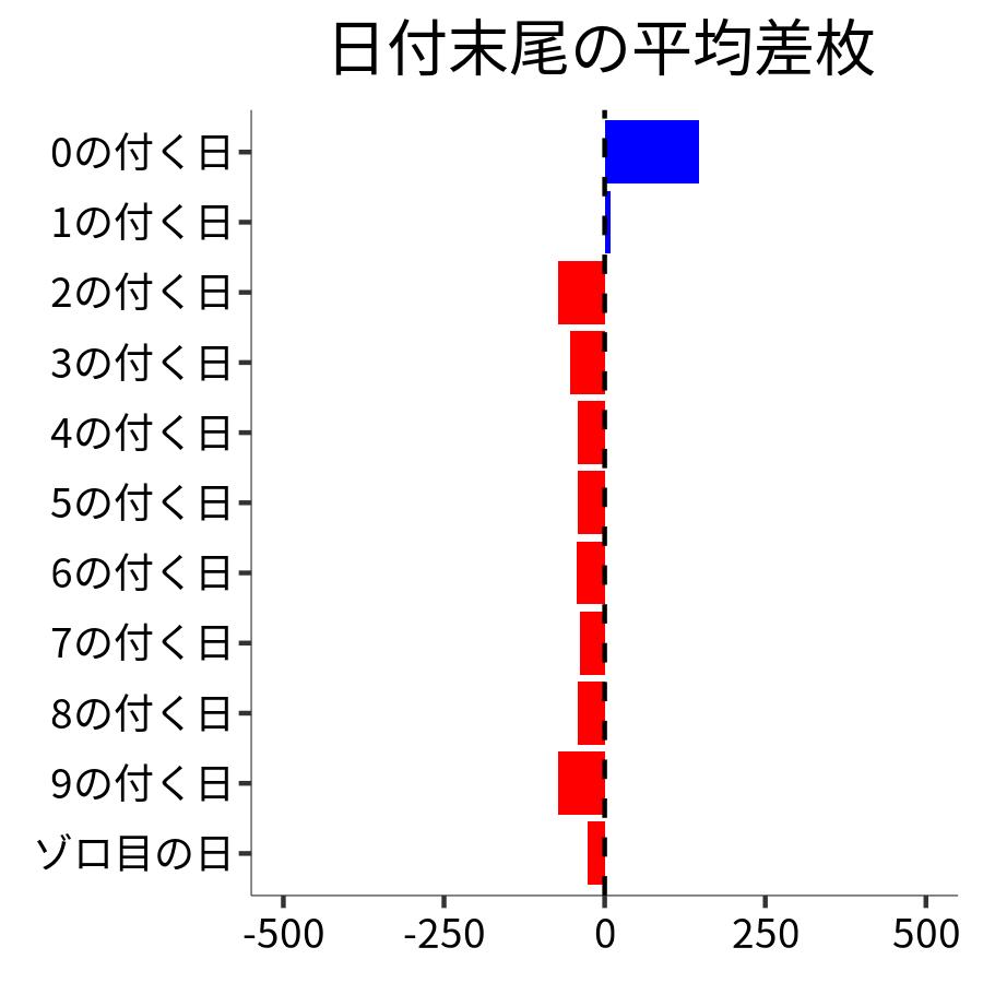 日付末尾ごとの平均差枚