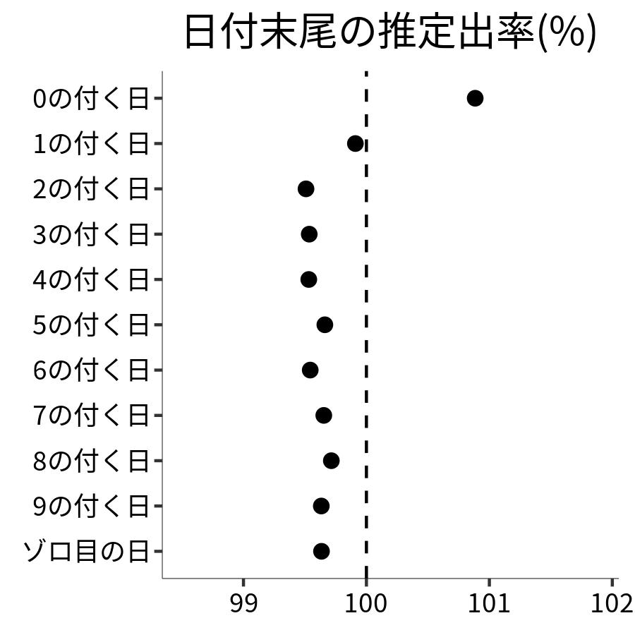 日付末尾ごとの出率