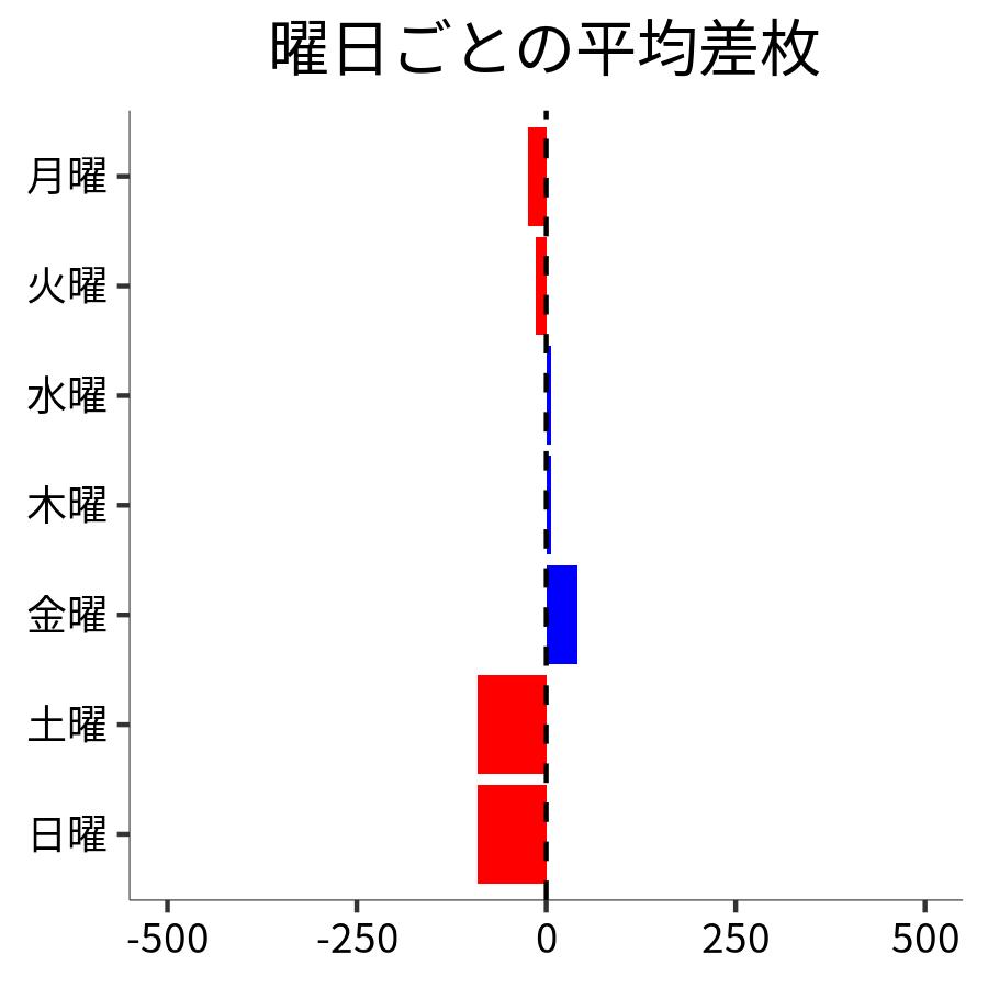 曜日ごとの平均差枚