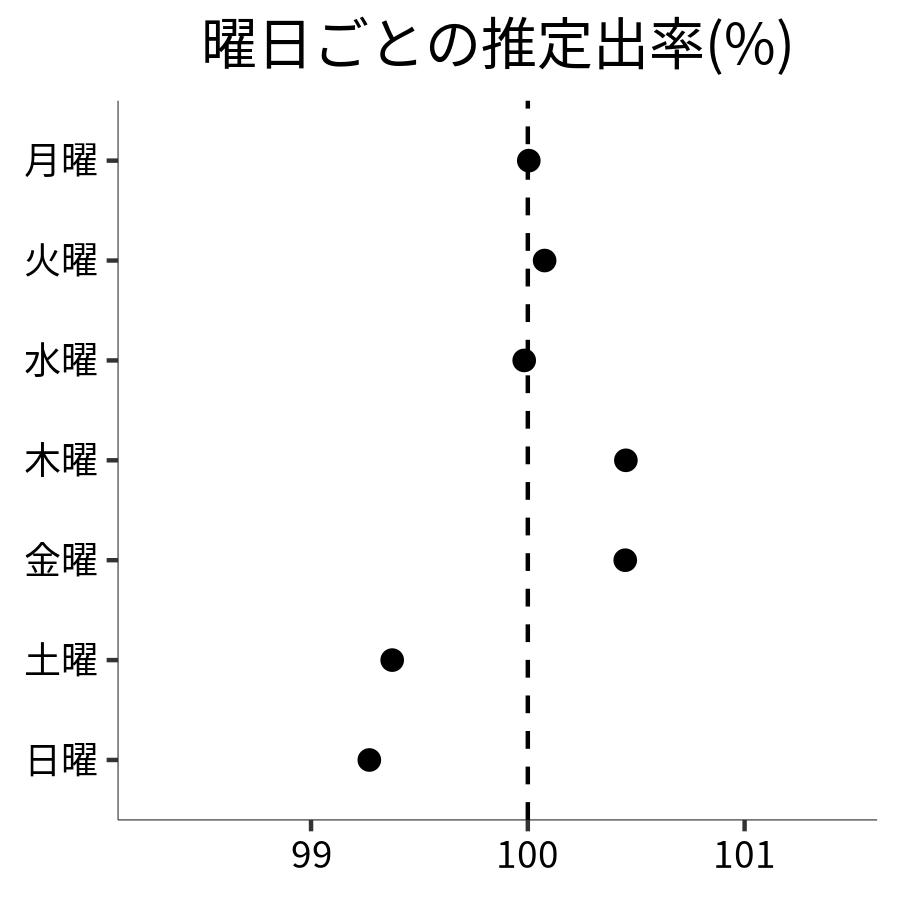 曜日ごとの出率