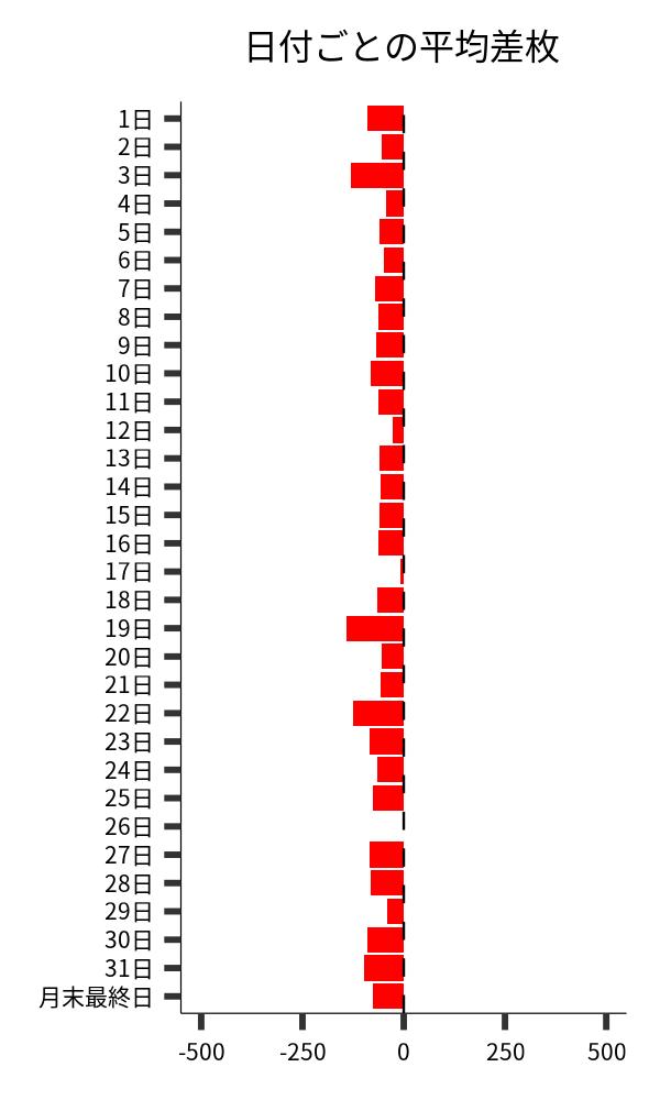 日付ごとの平均差枚