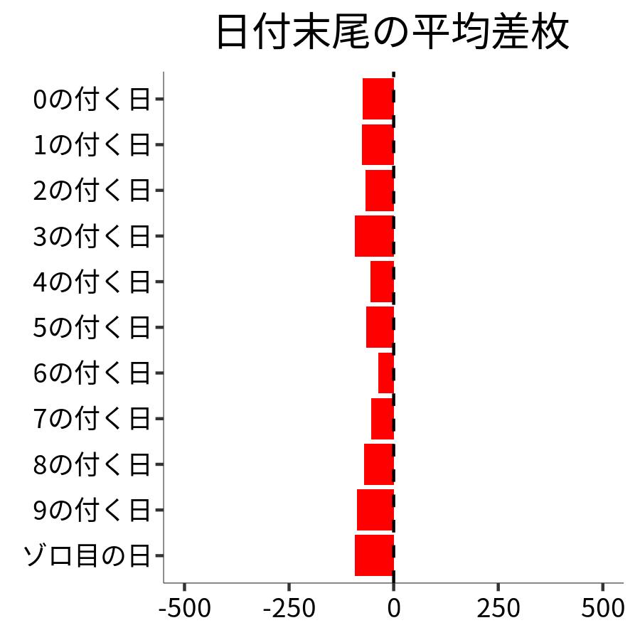 日付末尾ごとの平均差枚
