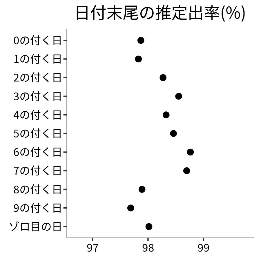 日付末尾ごとの出率