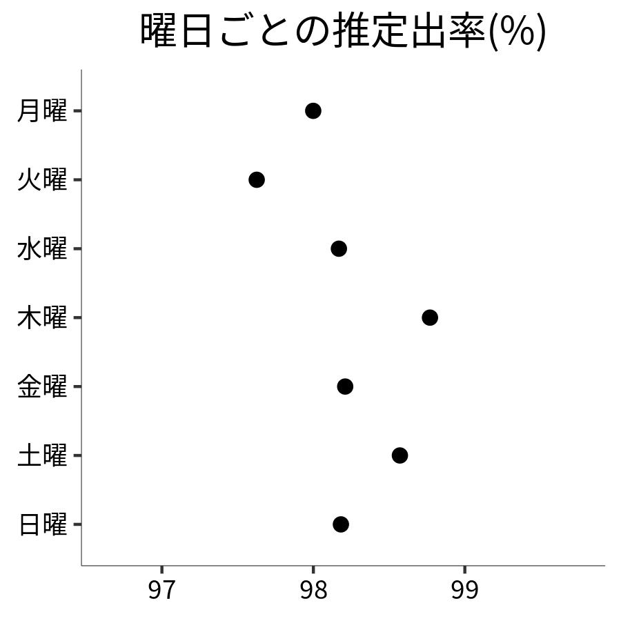 曜日ごとの出率