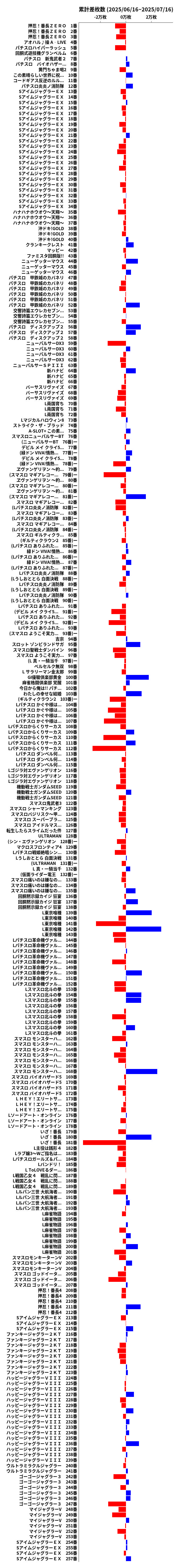 累計差枚数の画像