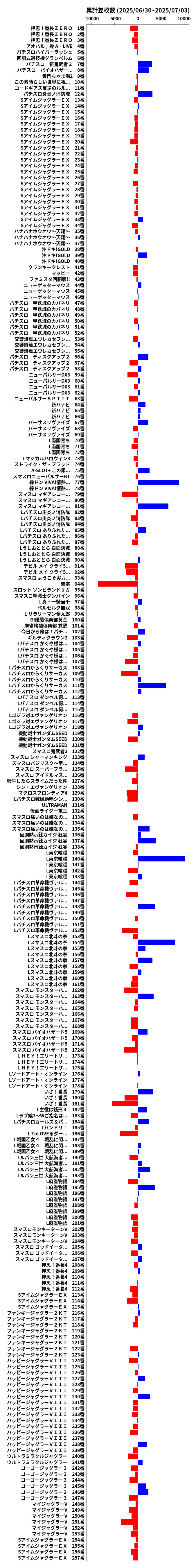 累計差枚数の画像