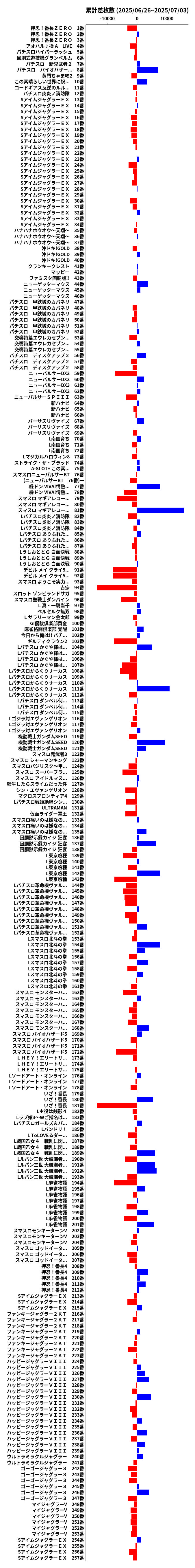 累計差枚数の画像