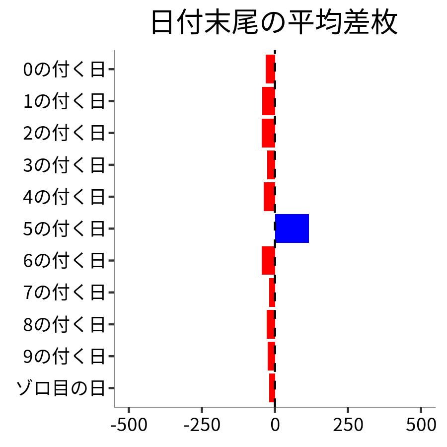 日付末尾ごとの平均差枚