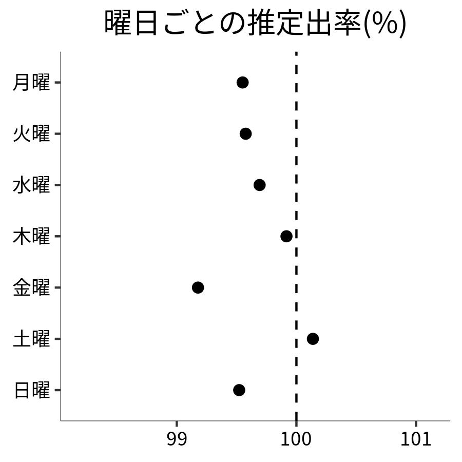 曜日ごとの出率