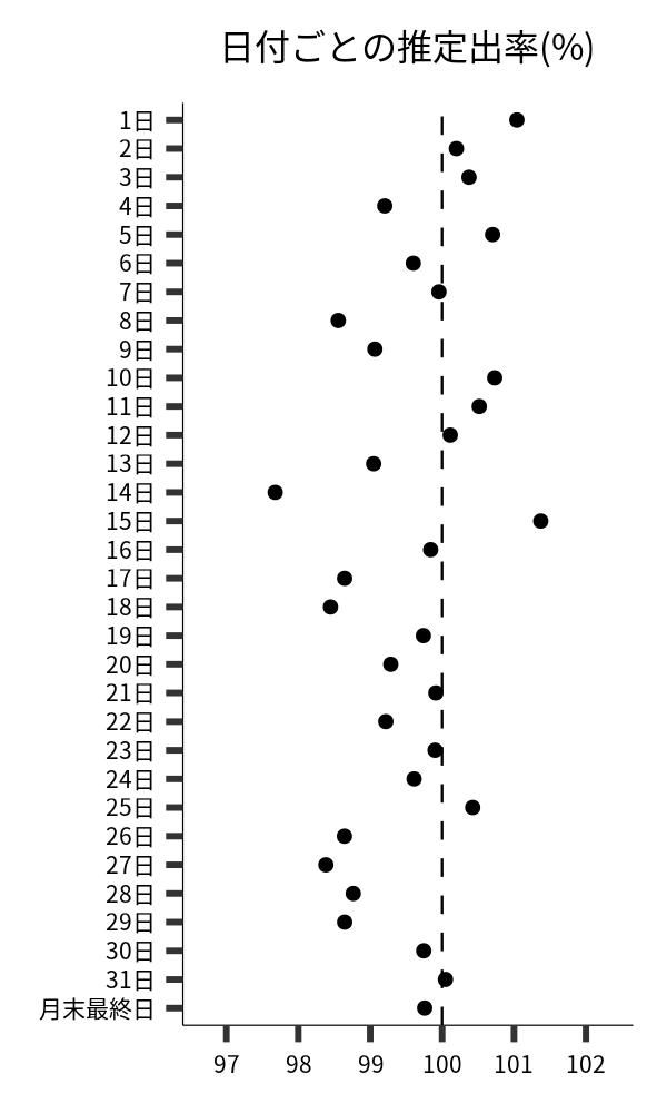 日付ごとの出率
