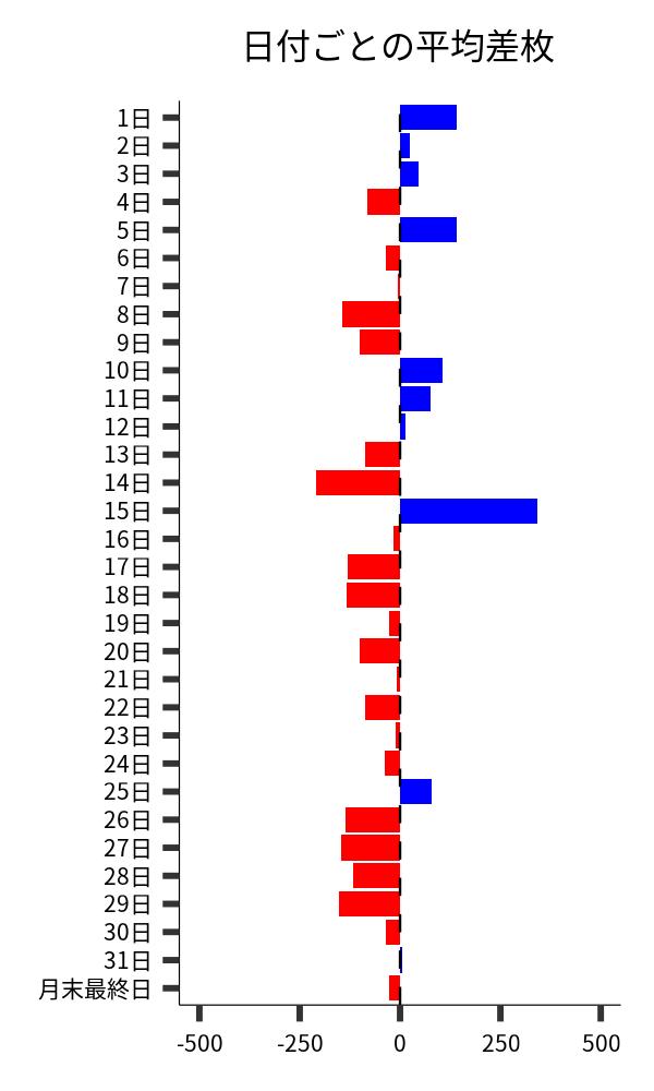 日付ごとの平均差枚