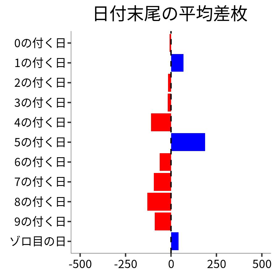 日付末尾ごとの平均差枚